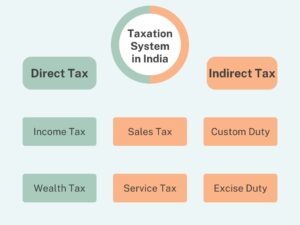 Taxation In India