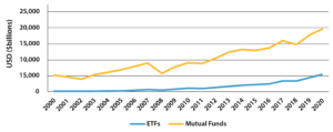 Top Mutual Funds India