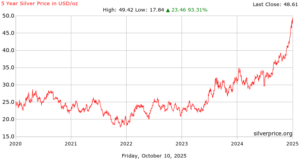 Silver Price of Today